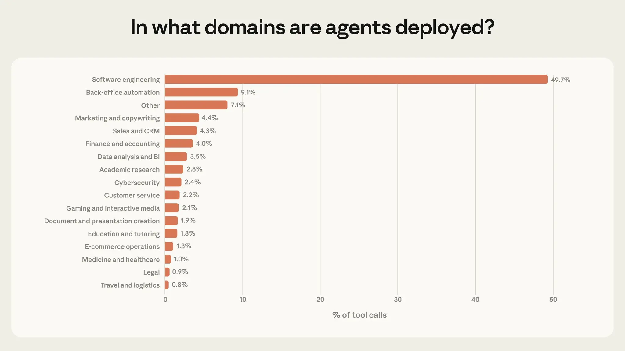 Agent industry deployment chart